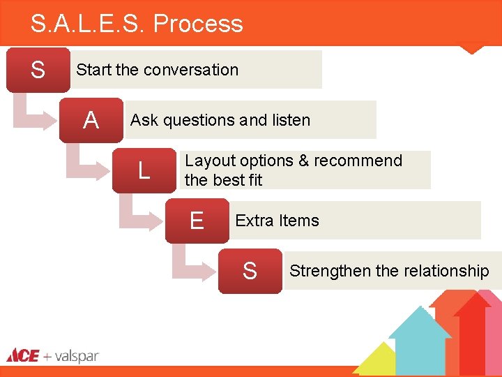 S. A. L. E. S. Process S Start the conversation A Ask questions and