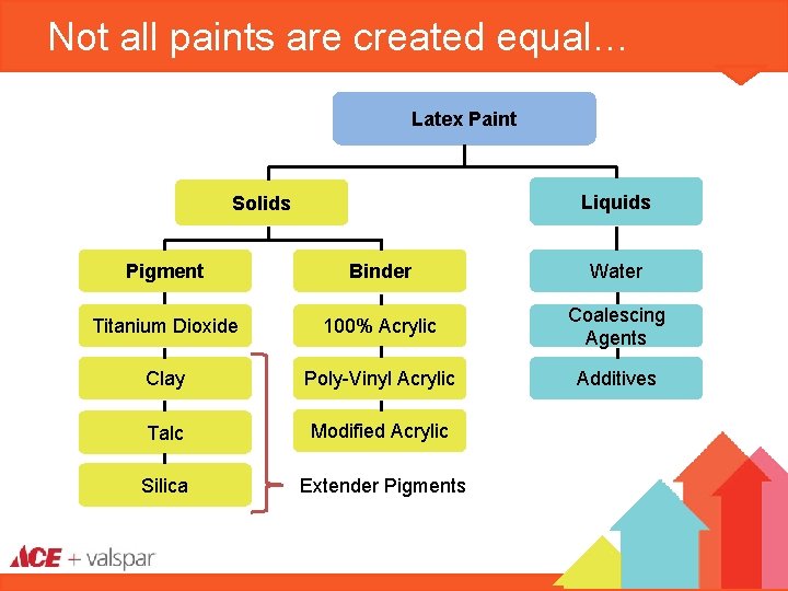 Not all paints are created equal… Latex Paint Liquids Solids Pigment Binder Water Titanium