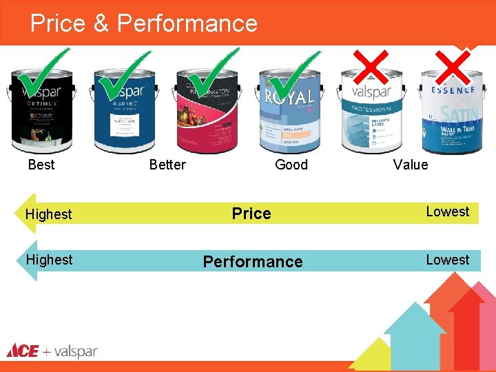 Price & Performance Best Better Good Value Highest Price Lowest Highest Performance Lowest 