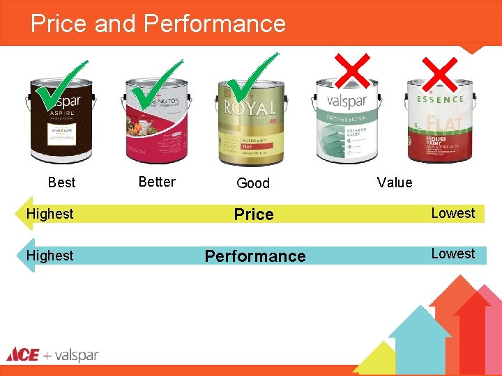 Price and Performance Best Better Good Value Highest Price Lowest Highest Performance Lowest 