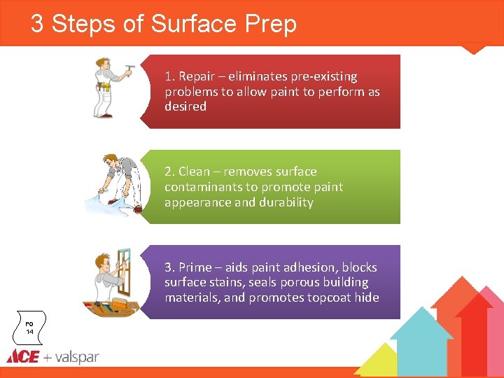 3 Steps of Surface Prep 1. Repair – eliminates pre-existing problems to allow paint