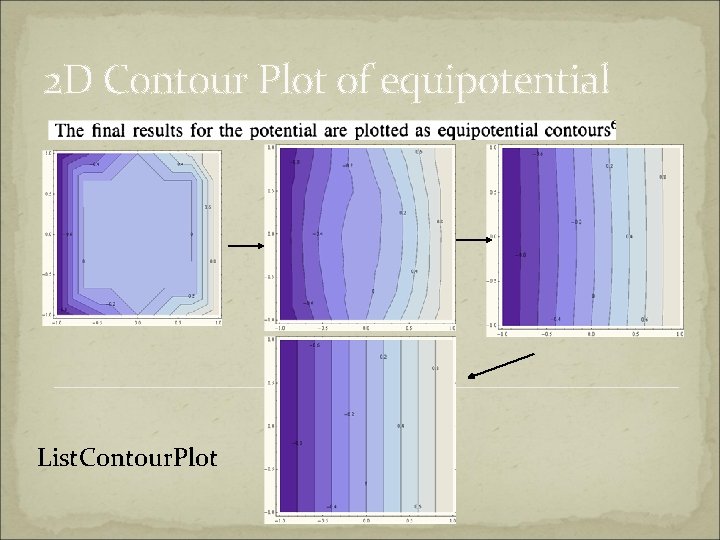2 D Contour Plot of equipotential List. Contour. Plot 
