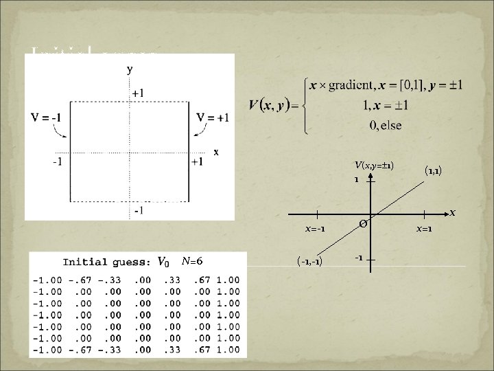 Initial guess V(x, y= 1) 1 x=-1 N=6 (-1, -1) O -1 (1, 1)