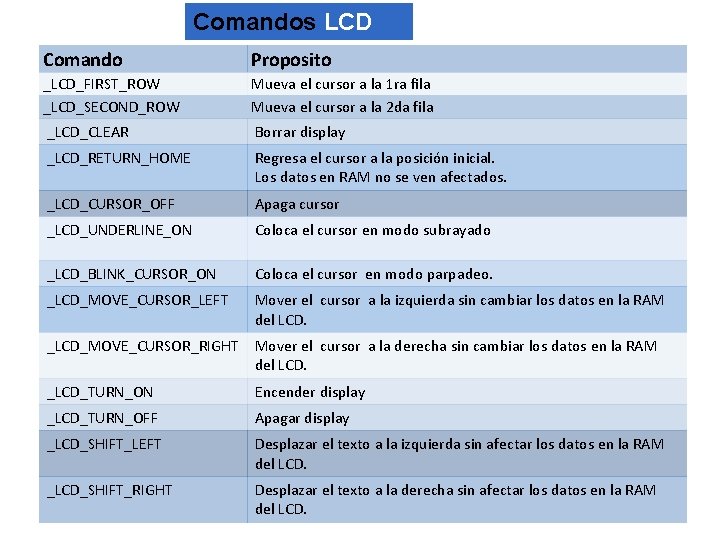 Comandos LCD Comando Proposito _LCD_FIRST_ROW _LCD_SECOND_ROW Mueva el cursor a la 1 ra fila