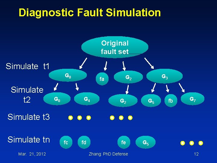 Diagnostic Fault Simulation Original fault set Simulate t 1 G 0 Simulate t 2