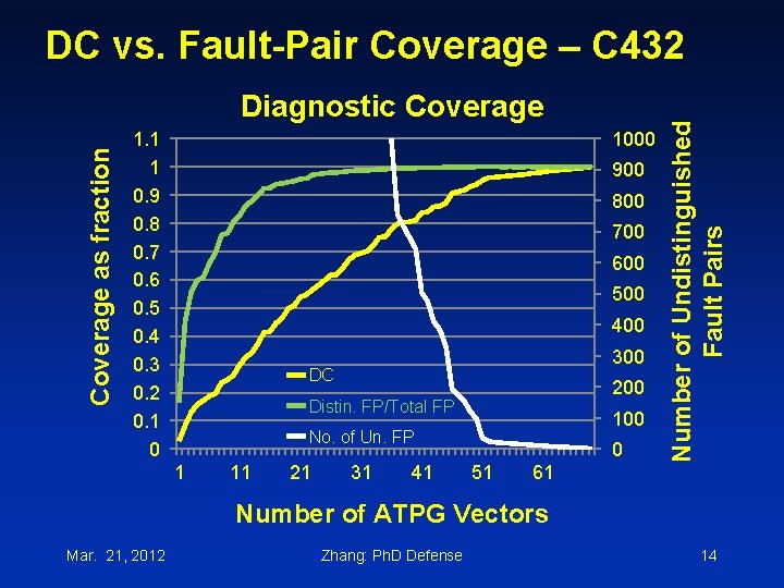 Coverage as fraction Diagnostic Coverage 1. 1 1 0. 9 0. 8 0. 7