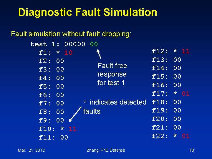 Diagnostic Fault Simulation Fault simulation without fault dropping: test 1: 00000 00 f 1: