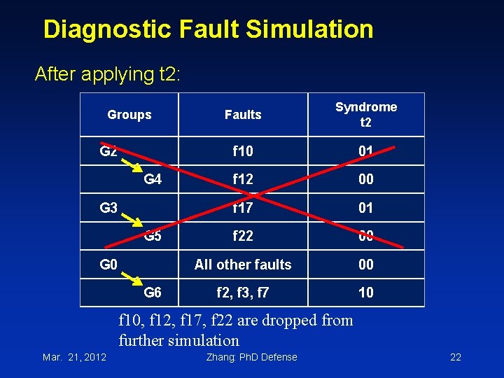 Diagnostic Fault Simulation After applying t 2: Groups G 2 G 4 G 3