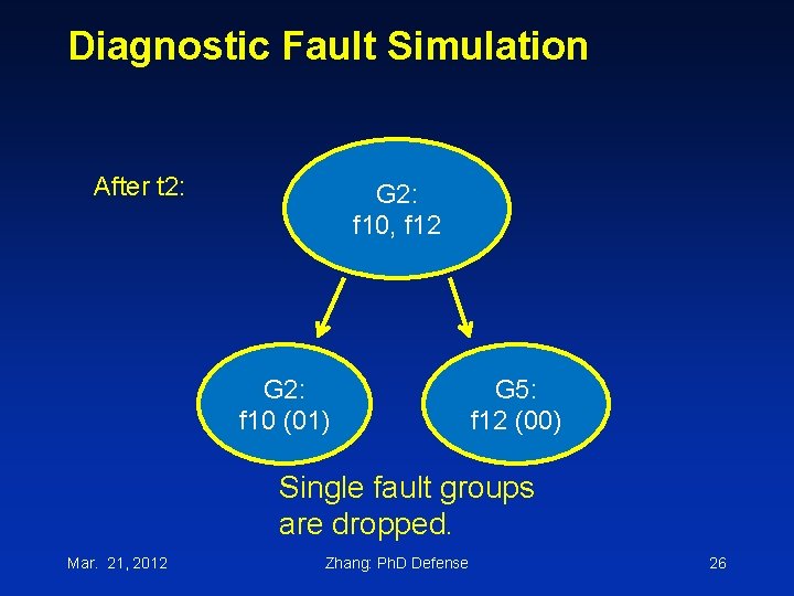 Diagnostic Fault Simulation After t 2: G 2: f 10, f 12 G 2: