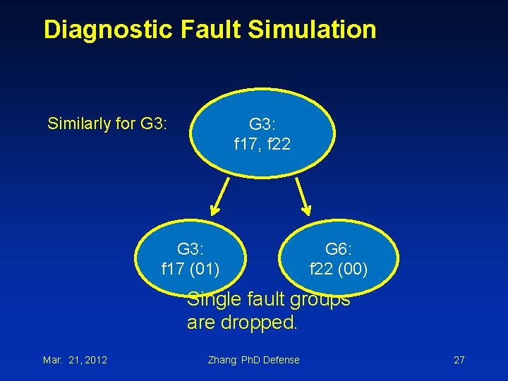 Diagnostic Fault Simulation Similarly for G 3: f 17, f 22 G 3: f