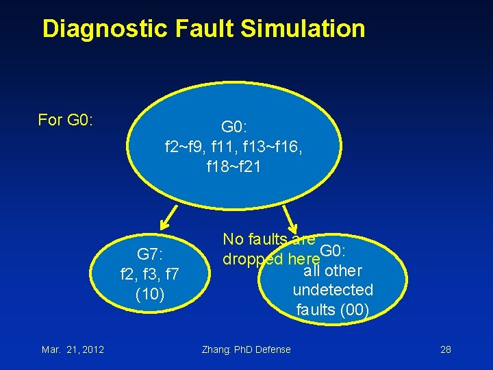 Diagnostic Fault Simulation For G 0: f 2~f 9, f 11, f 13~f 16,