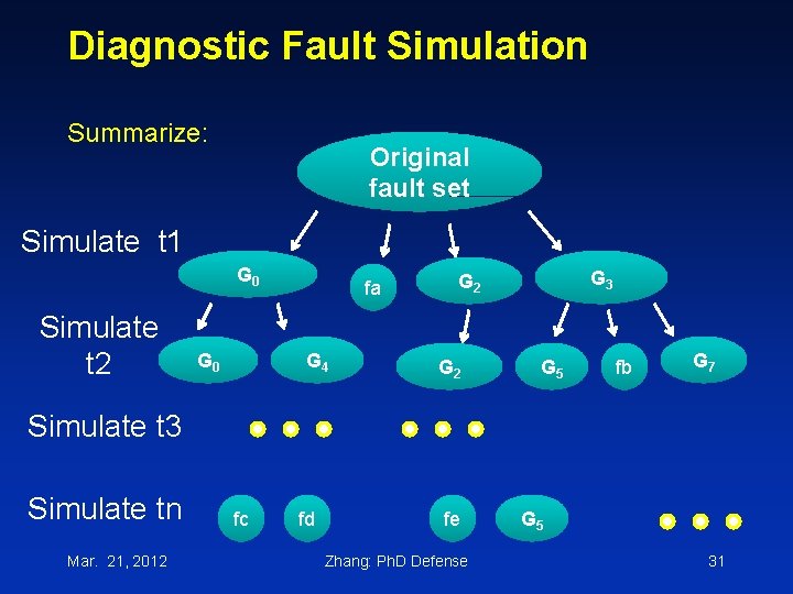 Diagnostic Fault Simulation Summarize: Original fault set Simulate t 1 G 0 Simulate t