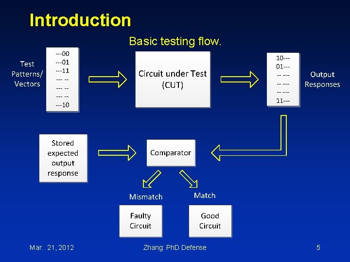 Introduction Basic testing flow. Mar. 21, 2012 Zhang: Ph. D Defense 5 