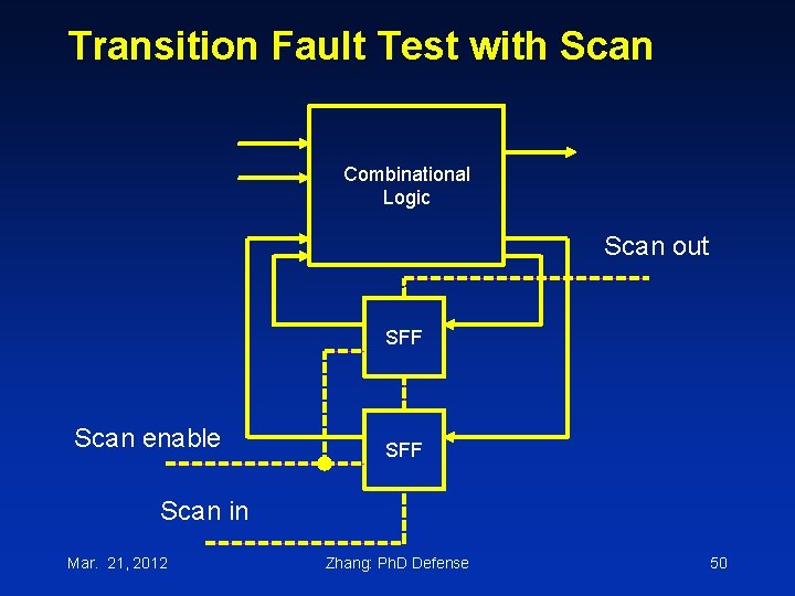 Transition Fault Test with Scan Combinational Logic Scan out SFF Scan enable SFF Scan