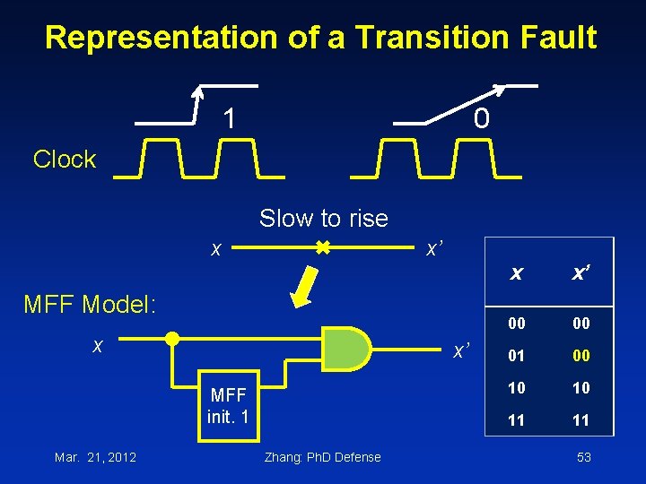 Representation of a Transition Fault 1 0 Clock Slow to rise x x’ MFF