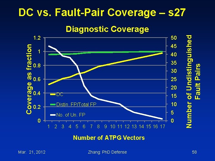 DC vs. Fault-Pair Coverage – s 27 Coverage as fraction 1. 2 50 45