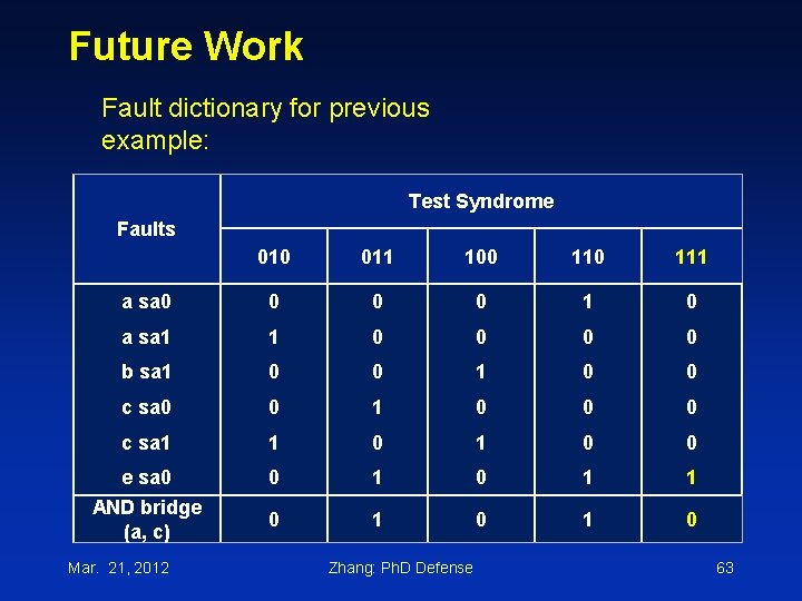 Future Work Fault dictionary for previous example: Test Syndrome Faults 010 011 100 111