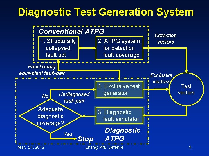 Diagnostic Test Generation System Conventional ATPG 1. Structurally collapsed fault set 2. ATPG system
