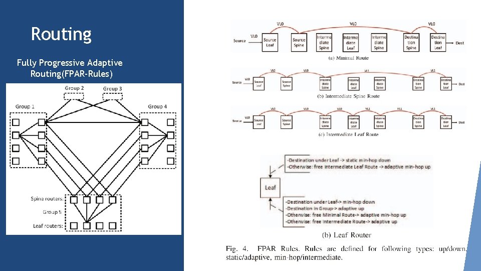 Routing Fully Progressive Adaptive Routing(FPAR-Rules) 