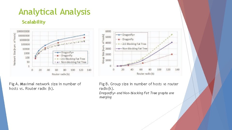 Analytical Analysis Scalability Fig A. Maximal network size in number of hosts vs. Router