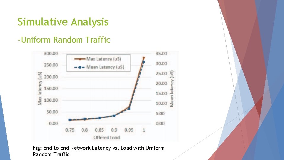 Simulative Analysis -Uniform Random Traffic Fig: End to End Network Latency vs. Load with