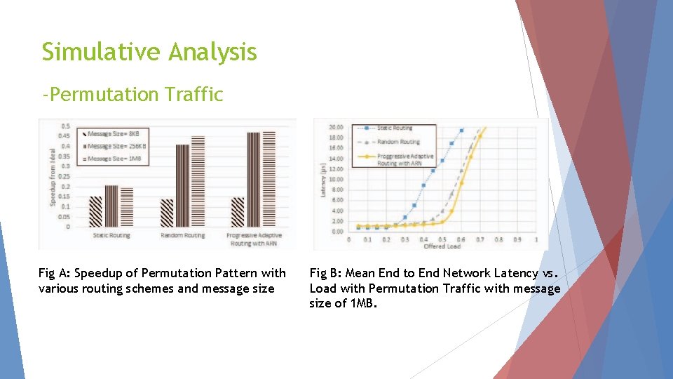 Simulative Analysis -Permutation Traffic Fig A: Speedup of Permutation Pattern with various routing schemes