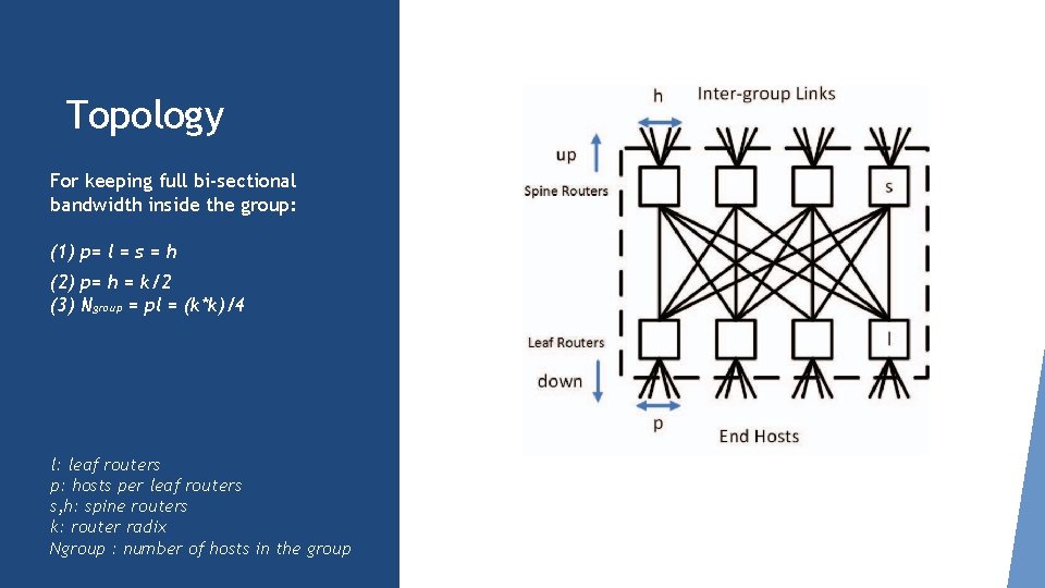 Topology For keeping full bi-sectional bandwidth inside the group: (1) p= l = s