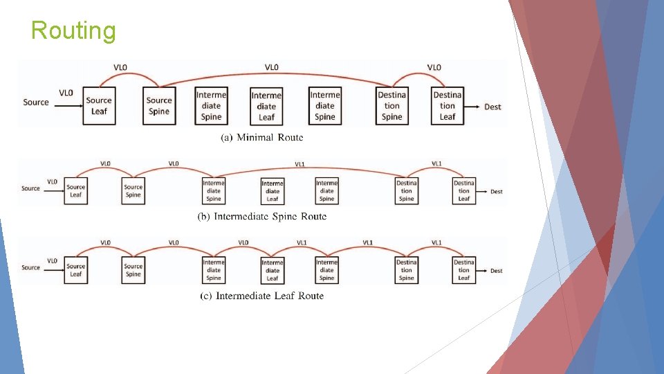 Dragonfly Low Cost Topology for scaling Datacenters Authors