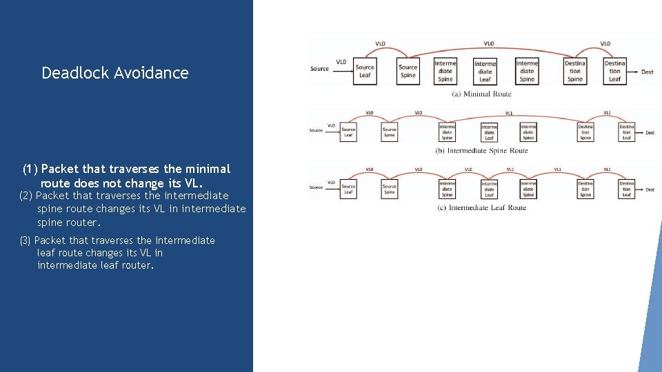 Deadlock Avoidance (1) Packet that traverses the minimal route does not change its VL.