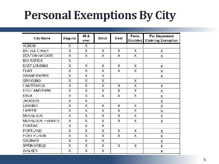 Personal Exemptions By City 5 