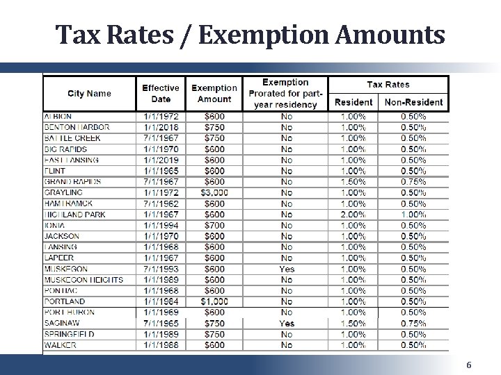 Tax Rates / Exemption Amounts 6 