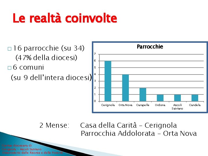 Le realtà coinvolte � 16 parrocchie (su 34) (47% della diocesi) � 6 comuni