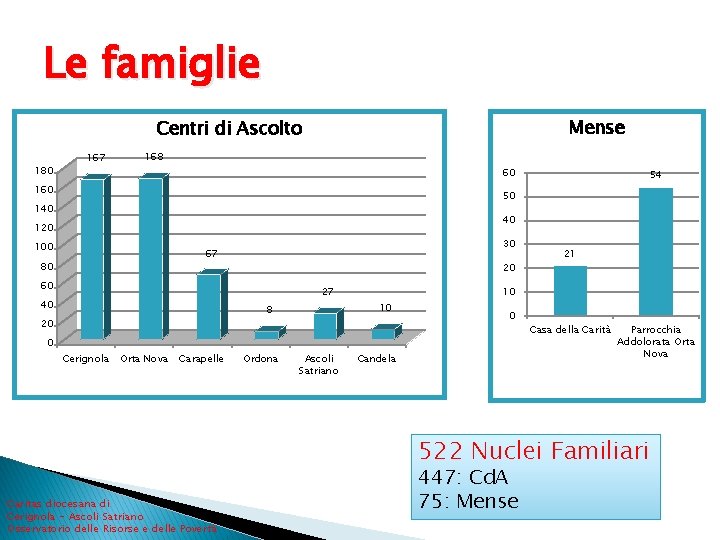 Le famiglie Mense Centri di Ascolto 180 167 168 60 160 54 50 140