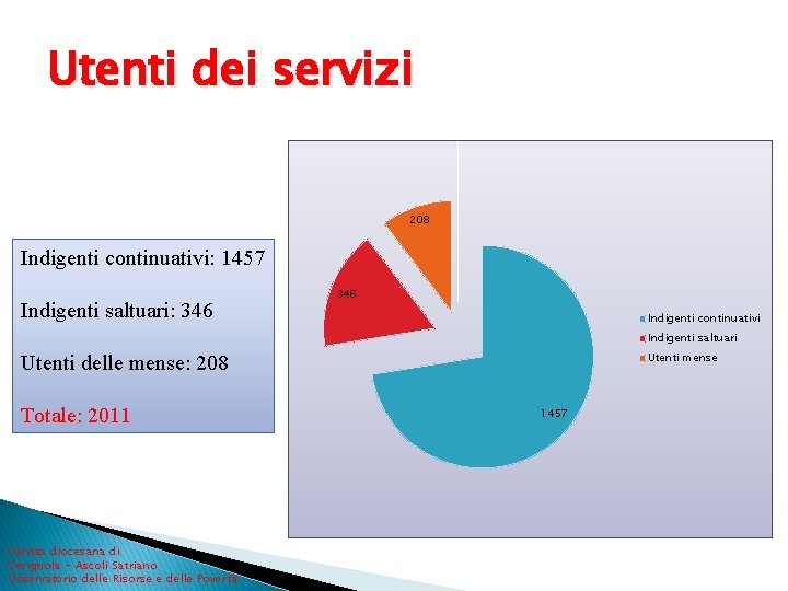 Utenti dei servizi 208 Indigenti continuativi: 1457 Indigenti saltuari: 346 Indigenti continuativi Indigenti saltuari