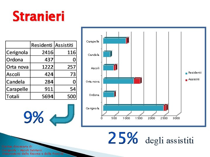 Stranieri Carapelle Candela Ascoli Residenti Assistiti Orta nova Ordona Cerignola 0 Caritas diocesana di