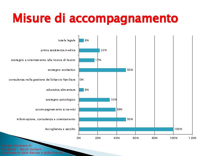 Misure di accompagnamento tutela legale 6% prima assistenza medica 22% sostegno e orientamento alla