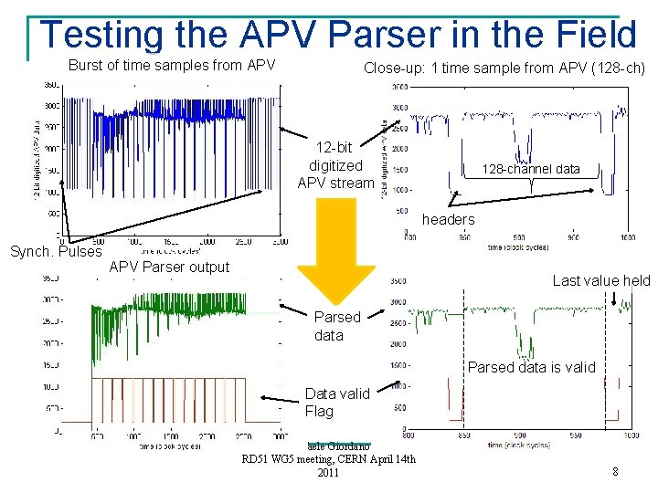 Testing the APV Parser in the Field Burst of time samples from APV Close-up: