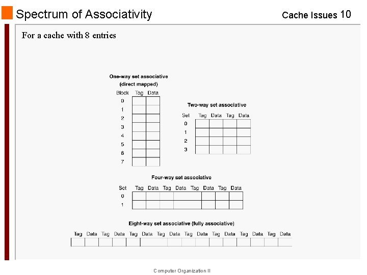 Spectrum of Associativity Cache Issues 10 For a cache with 8 entries Computer Organization