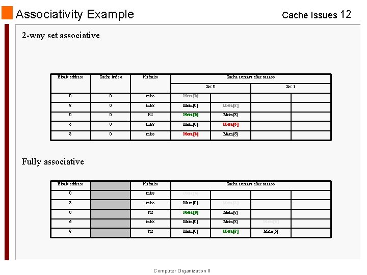 Associativity Example Cache Issues 12 2 -way set associative Block address Cache index Hit/miss