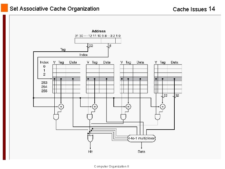 Set Associative Cache Organization Computer Organization II Cache Issues 14 