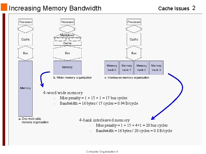 Increasing Memory Bandwidth Cache Issues 2 4 -word wide memory – – Miss penalty