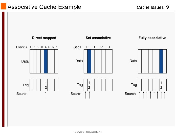 Associative Cache Example Computer Organization II Cache Issues 9 
