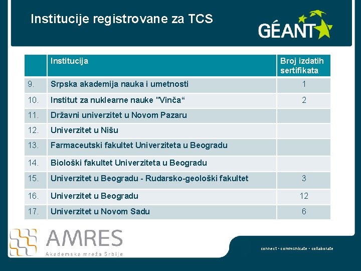 Institucije registrovane za TCS Institucija Broj izdatih sertifikata 9. Srpska akademija nauka i umetnosti