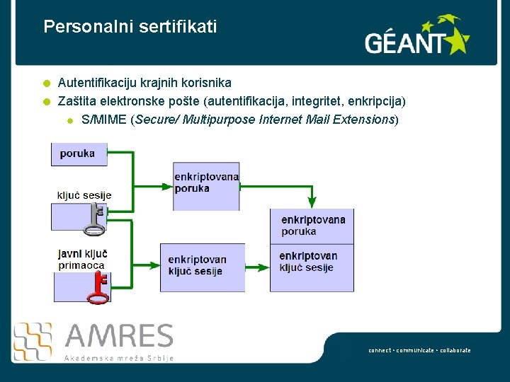 Personalni sertifikati Autentifikaciju krajnih korisnika Zaštita elektronske pošte (autentifikacija, integritet, enkripcija) S/MIME (Secure/ Multipurpose