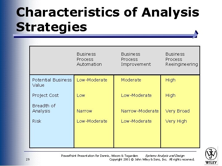Characteristics of Analysis Strategies 29 Business Process Automation Business Process Improvement Business Process Reeingineering