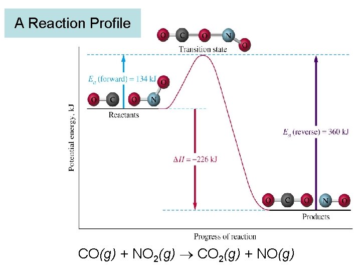 A Reaction Profile CO(g) + NO 2(g) CO 2(g) + NO(g) 