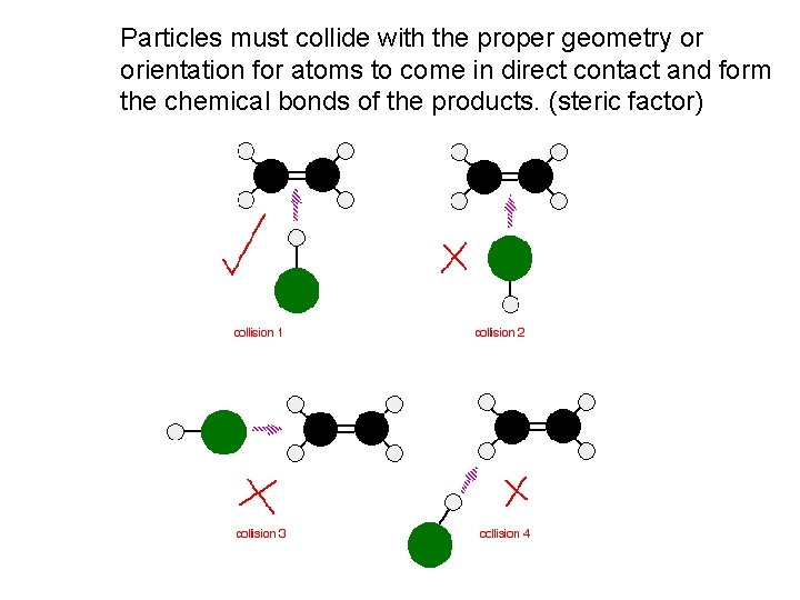 Particles must collide with the proper geometry or orientation for atoms to come in