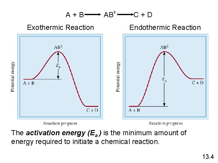 A+B Exothermic Reaction + + AB C+D Endothermic Reaction The activation energy (Ea )