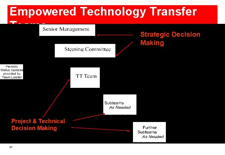 Empowered Technology Transfer Teams Strategic Decision Making Project & Technical Decision Making 37 