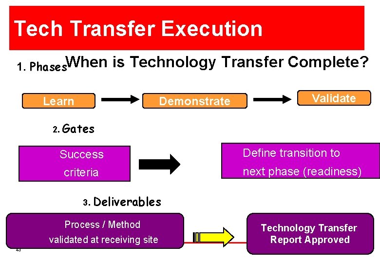 Tech Transfer Execution 1. Phases. When is Technology Transfer Complete? Learn Demonstrate Validate 2.